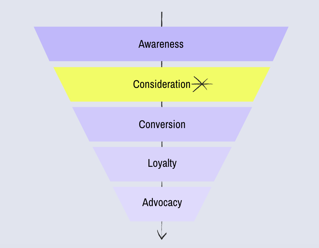 Grab marketing funnel